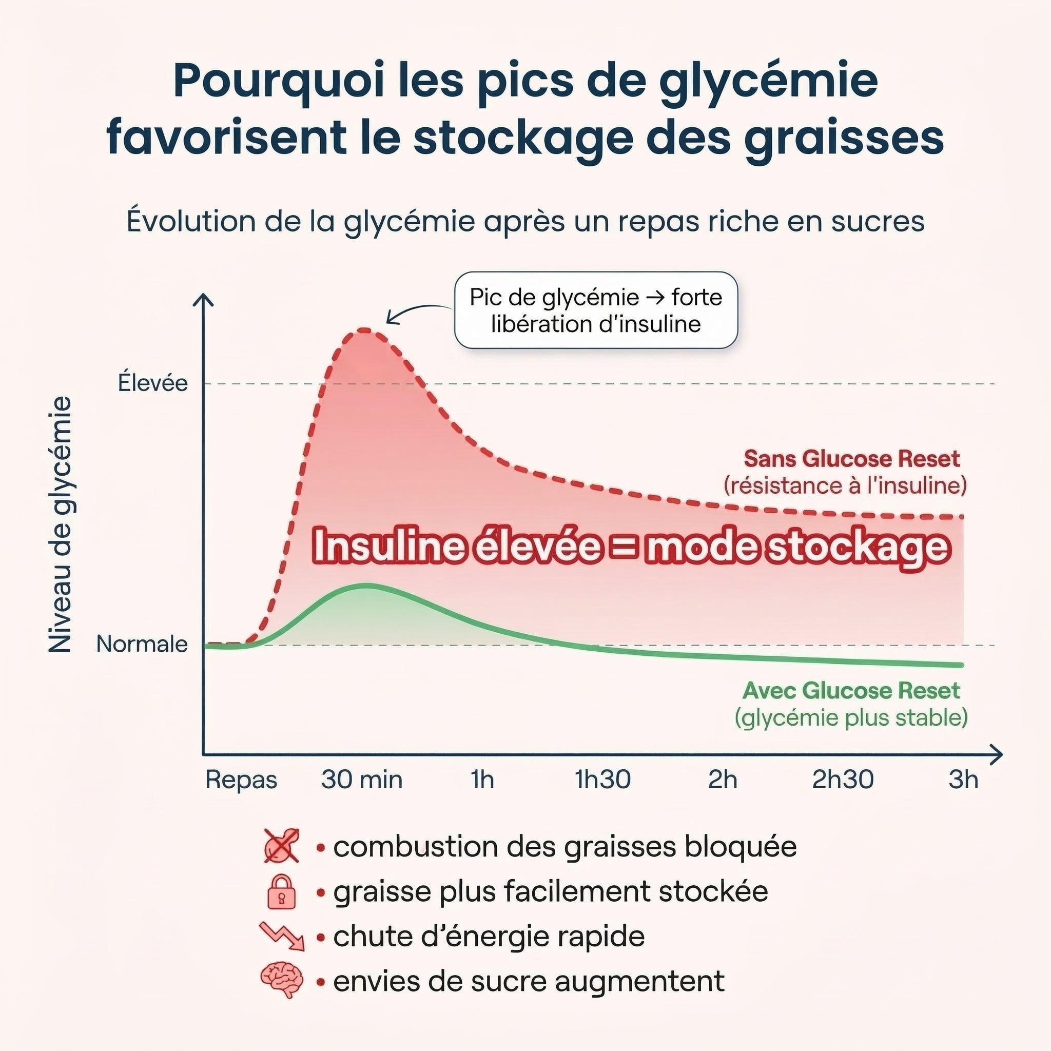 Glucose Reset